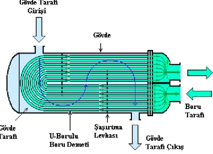 Şekil 1.3. U-borulu ısı değiştirgeci [4]  