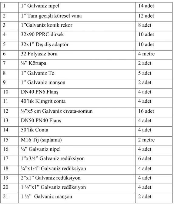 Çizelge 2.2. Deney düzeneği kurulumu için alınan tesisat malzemeleri     