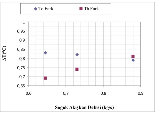 Şekil  4.3.Yüksek  giriş  sıcaklıklarında  ve  boru  tarafı  akışkan  debisi  sabitken  (0.775  kg/s) gövde ve boru tarafı sıcaklık farkları  