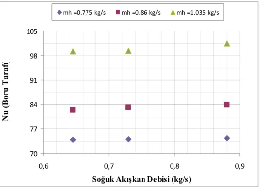 Şekil  4.9.  Yüksek  giriş  sıcaklıklarında  boru  tarafı  akışkan  debileri  sabitken  Nu- m &amp;   c değişimi 