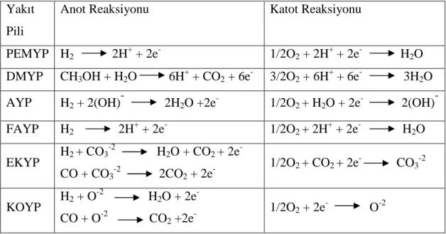 Tablo 2.1. Yakıt pili reaksiyonları [2,5] 