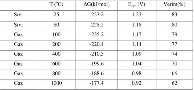 Tablo 2.5. Farklı sıcaklıklardaki, ∆G, E rev  ve verim değerleri [1] 