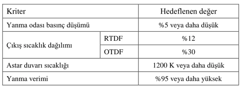Çizelge 2.1.  Yanma odası ana tasarım kriterleri 