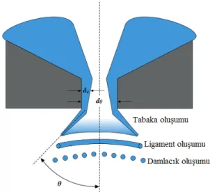 Şekil 4.5. Basınç atomizerindeki birincil parçalanma [60]  Modelde kullanılan varsayımlar şunlardır; 