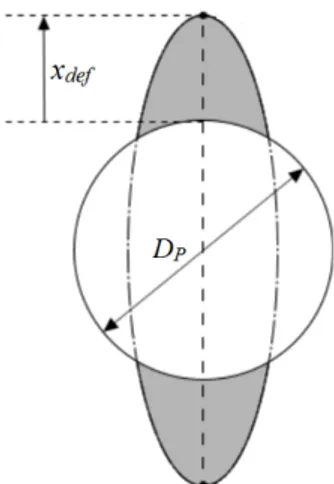 Şekil  4.8’de  belirtilen,  damlacık  deformasyon  miktarı,  x def ,  hesaplamaları  kolaylaştırmak amacıyla şu şekilde boyutsuzlaştırılmıştır; 