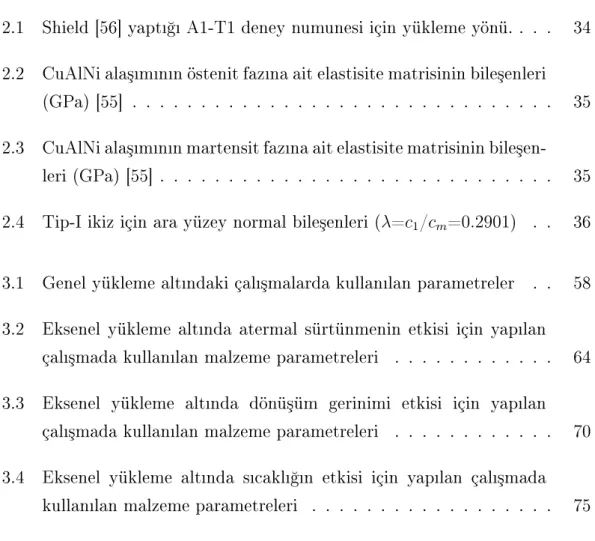 Çizelge Listesi