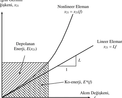 Şekil 2.3 T-Tipi Enerji Depolayan Elemanın Yapısal İlişkisi İntegral Gerilim 