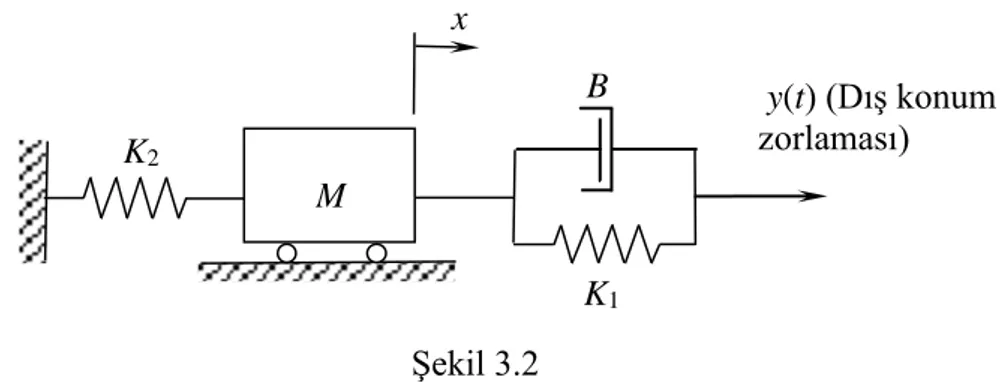 Şekil  3.2’de  verilen  sistemdeki  kütle  yatay  düzlem  üzerinde  sürtünmesiz  olarak  kaymaktadır