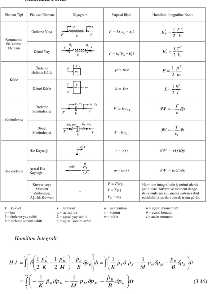 Çizelge 3.2 Lineer Mekanik Elemanlar ve Hamilton İntegraline Katkıları                     (Alternatif Form) 