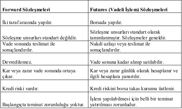Tablo 1 Forward ve Futures Sözleşmeleri Arasındaki Farklar 