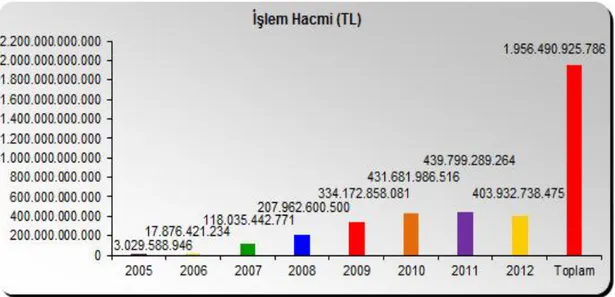 Şekil 2 2005-2012 Yılları VOB İşlem Hacmi (TL)  