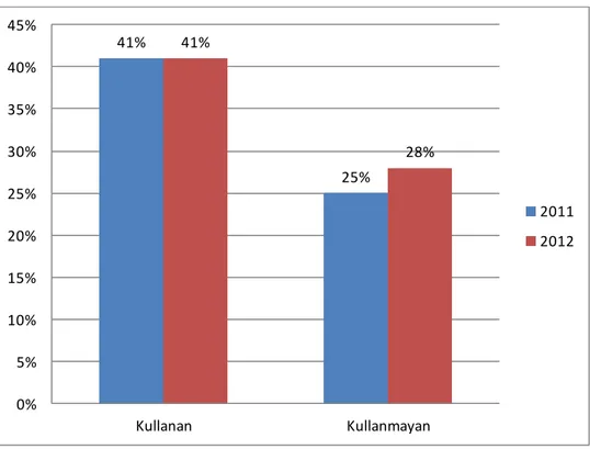 Şekil 5 Yabancı Ortaklığa Sahip Firmaların Türev Kullanım Oranları 