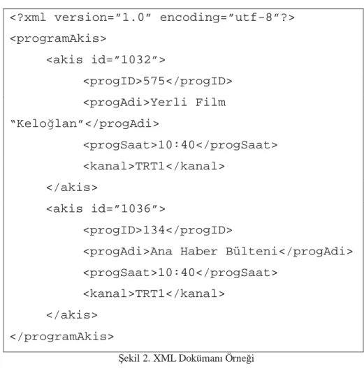Şekil 2. XML Dokümanı Örneği 