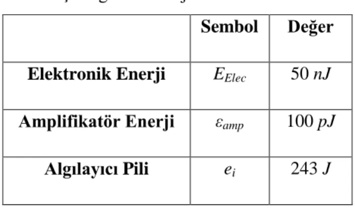 Çizelge 2 – Enerji Parametreleri  Sembol  Değer  Elektronik Enerji  E Elec  50 nJ  Amplifikatör Enerji  ε amp  100 pJ 