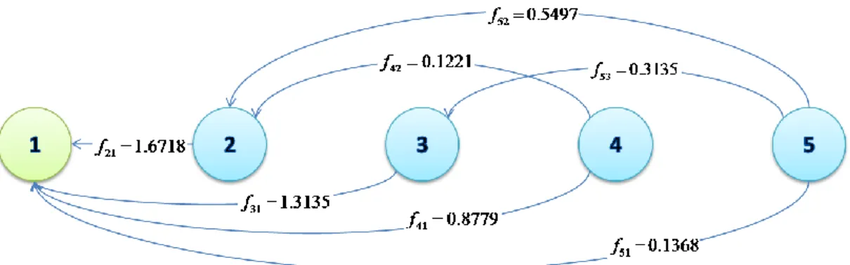 ġekil 6 - α=2 iken 5 düğümlük doğrusal bir algılayıcı ağda akıĢ dengesi. 