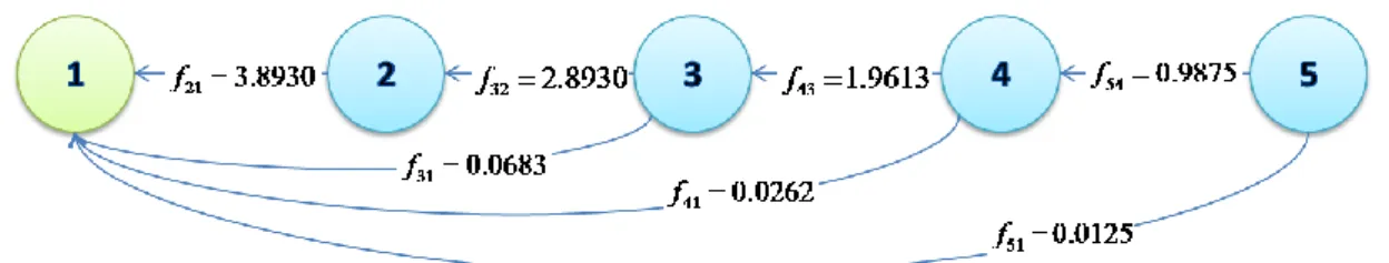 ġekil 7 - α=4 iken 5 düğümlük doğrusal bir algılayıcı ağda akıĢ dengesi. 
