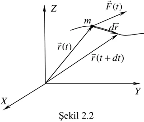 Şekil 2.2’deki gibi  r r (t ) vektörüyle tanımlanan bir yol ve bu yol boyunca hareket eden  m kütlesine sahip bir parçacık olsun
