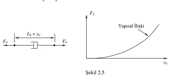 Şekil 2.5’deki sönümleyicide ise kuvvet, sönümleyicinin yapısal ilişkisine göre yayın  iki  ucu  arasındaki  hız  farkı    v d = x&amp; d   cinsinden  belirlenir