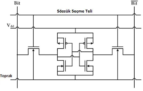 ġekil 5 Tek Kapılı SRAM Bit Hücresi 