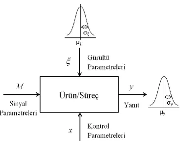 Şekil 3.2. Gürbüz tasarımda P-şeması ile farklı tipteki tasarım parametreleri  arasındaki ilişkinin gösterimi [17] 