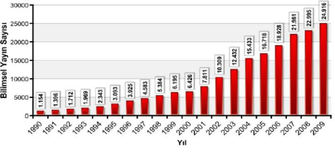 ġekil 2.5. Yıllara göre Türkiye kaynaklı toplam bilimsel yayın sayısı[27] 