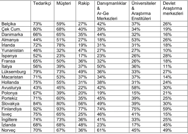 Çizelge 2.2. Bazı Avrupa ülkelerinin açık inovasyon sürecinde paydaĢlarla iĢbirliği  yapma oranları [47]  