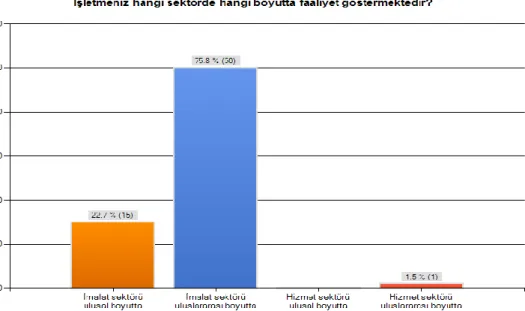 ġekil 3.2. Sektör tipi dağılımları 