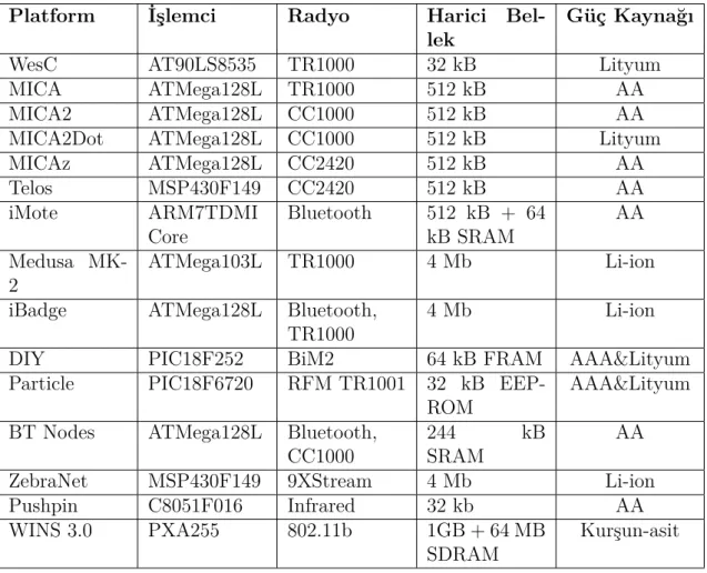 Tablo 2.1: Bazı Algılayıcı Düğümlerin Donanımsal Özellikleri