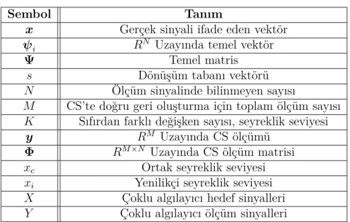 Tablo 3.1: CS için Semboller ve Tanımları