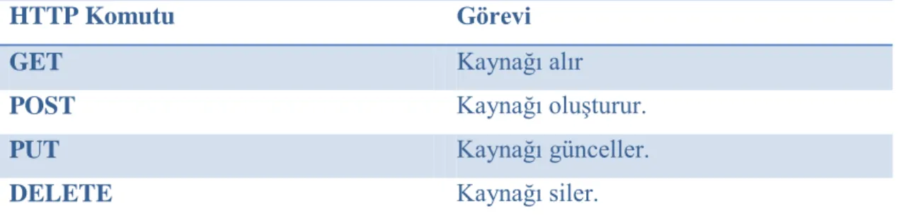 Çizelge 1.  HTTP Komutları 