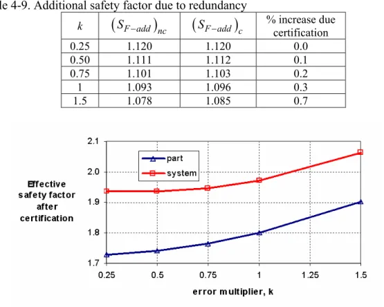 Figure 4-5). However, as indicated in the last column of Table 4-9 the ratio of safety  factors after and before certification testing increases with increased error because the  certification is more effective for high errors