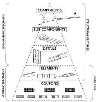 Figure 2-1. Building block approach (Reprinted, with permission, from MIL 17- The  Composite Materials Handbook, Vol