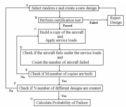 Figure 3-1. Flowchart for Monte Carlo simulation of component design and failure 