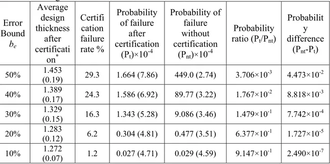 Table 3-4. Probability of failure for different bounds on error e for components designed  using safety factor of 1.5 and A-basis property for allowable stress