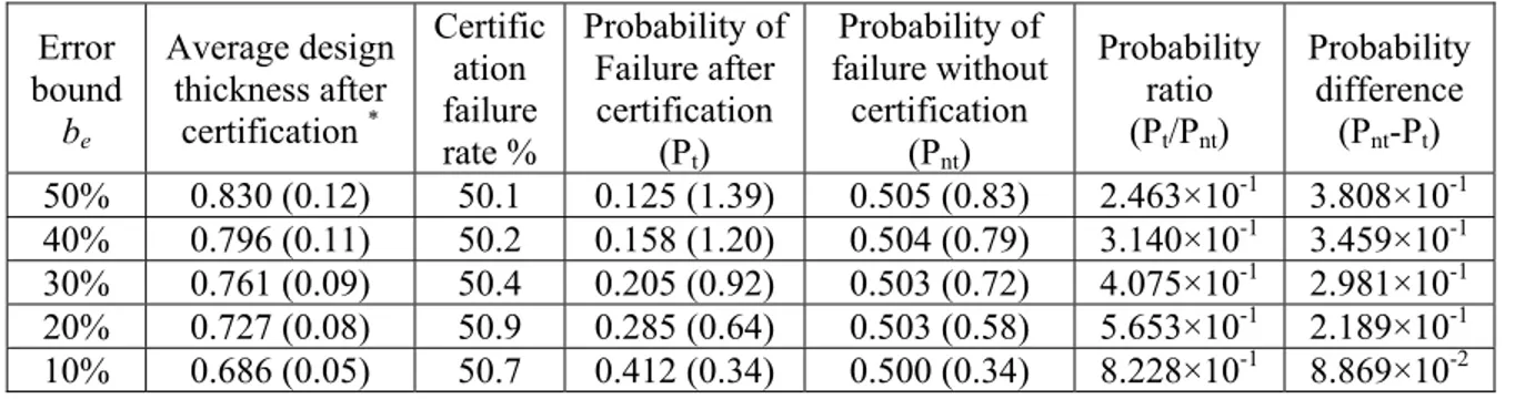 Table 3-7, shows results when the only safety measure is certification testing.  Certification tests can reduce the probability of failure of components by 38%, the  highest improvement corresponds to the highest error