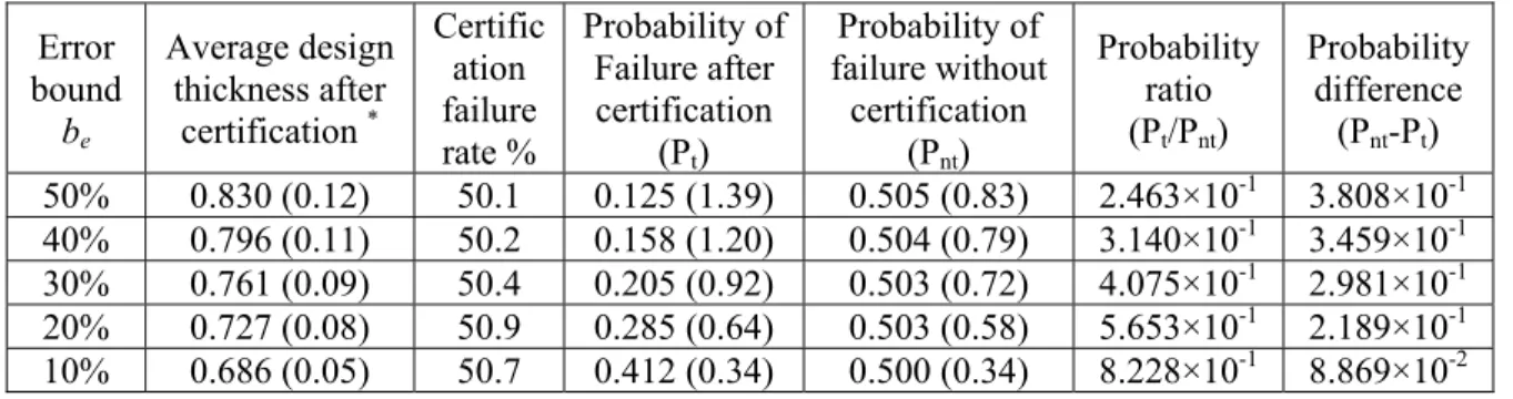 Table 3-7, shows results when the only safety measure is certification testing.  Certification tests can reduce the probability of failure of components by 38%, the  highest improvement corresponds to the highest error