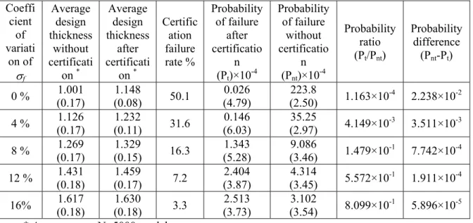 Table 3-9. Probability of failure for different uncertainty in failure stress for the 