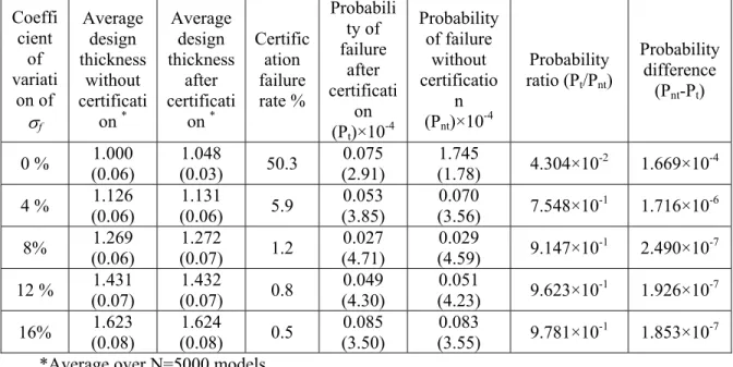 Table 3.10. Probability of failure for uncertainty in failure stress for components designed  using safety factor of 1.5, 10% error bounds e and A-basis properties 
