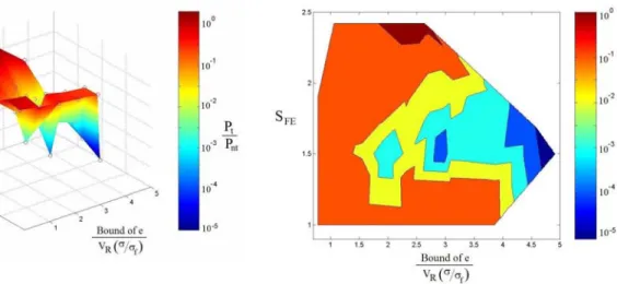 Figure 3-4. Influence of effective safety  factor, error, and variability on the  probability ratio (3-D view) 