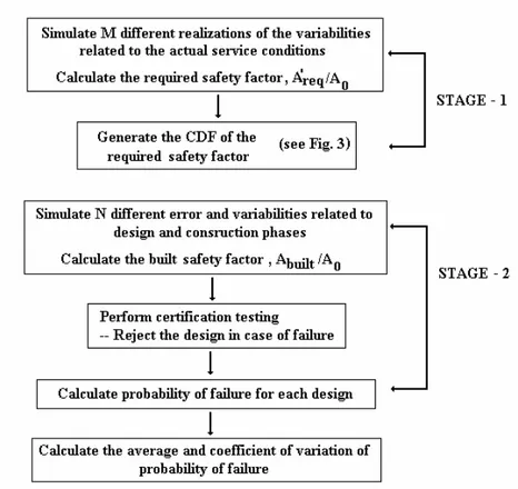 Figure 4-4. Flowchart for MCS of component design and failure 