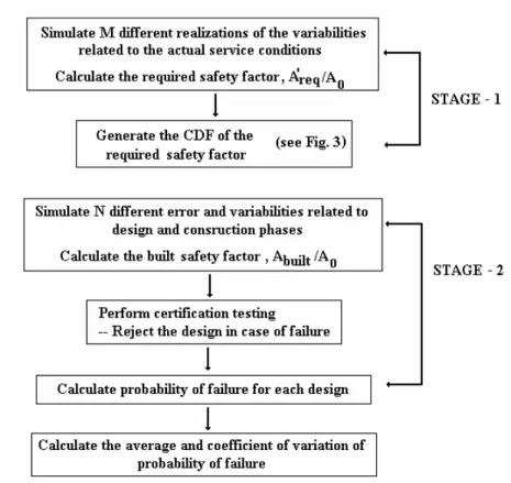 Figure 4-4. Flowchart for MCS of component design and failure 