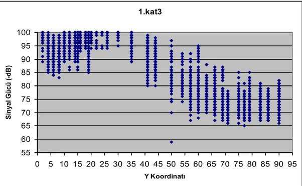 Grafik 2 Y Koordinatı Boyunca 1. Kat 3'den gelen Sinyal Gücü Değerleri    