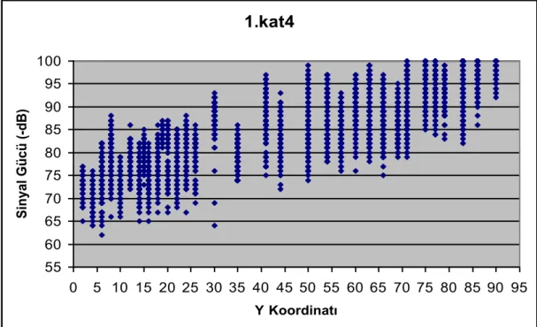 Grafik 3 Y Koordinatı Boyunca 1. Kat 4'den gelen Sinyal Gücü Değerleri 