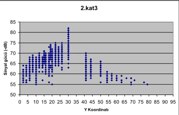 Grafik 5 Y Koordinatı Boyunca 2. Kat 3'den gelen Sinyal Gücü Değerleri 