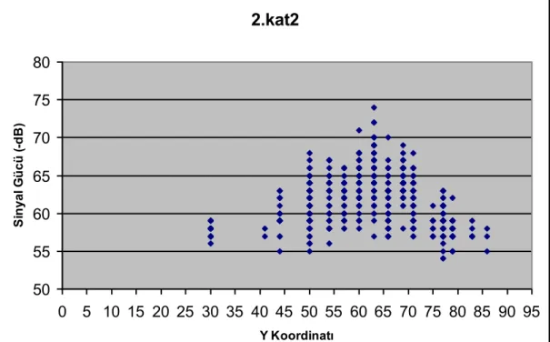 Grafik 7 Y Koordinatı Boyunca 2. Kat 2'den gelen Sinyal Gücü Değerleri 