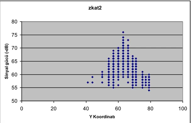 Grafik 9 Y Koordinatı Boyunca Zemin Kat 2'den gelen Sinyal Gücü Değerleri 