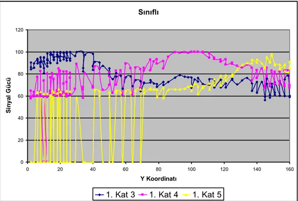 Grafik 11 Y Koordinatı Boyunca Sinyal Güçlerinde Gözlenen DeğiĢimler 