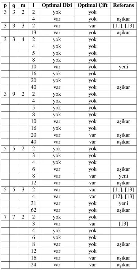 Çizelge 4.1. Parametre Listesi (p tek asal)