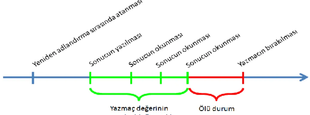 ġekil 5.1. Yazmaç ömrü. 