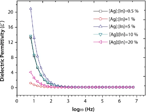 Figure  8.    log( )-  plots  of  in-situ  Ag  doped  In 2 S 3   films  for  different  [Ag + ]:[In 3+ ]  concentrations  in  solution